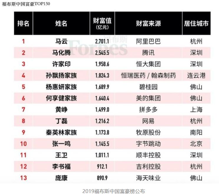 富豪榜名前中国100强排名_中国富豪榜前100名_中国富豪前百
