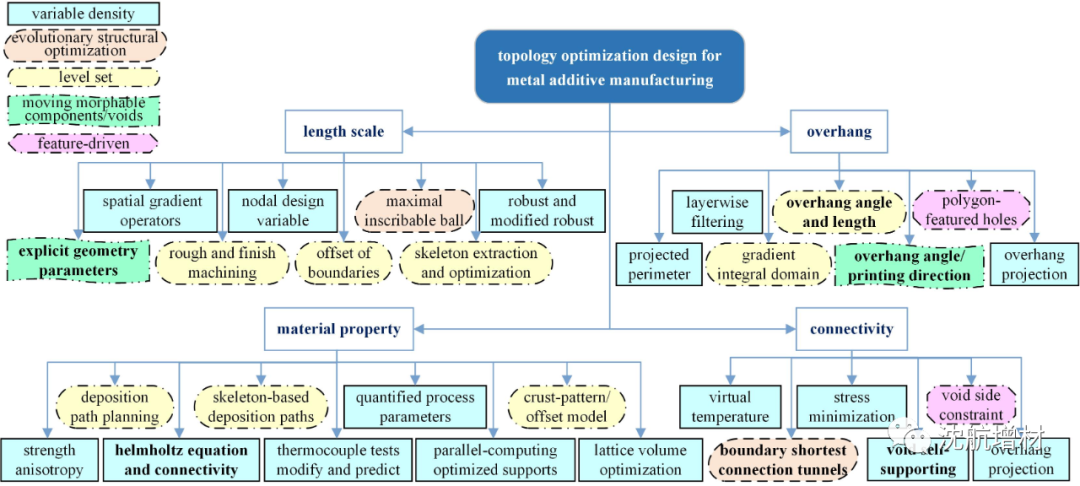 面向金属增材制造的拓扑优化设计研究进展的图7