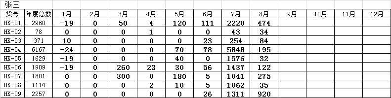 创建Excel销售报表统计工具插图3