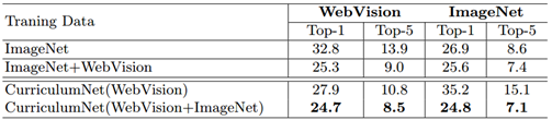 CurriculumNet：基於大規模網路影象的弱監督學習演算法