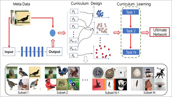 CurriculumNet：基於大規模網路影象的弱監督學習演算法