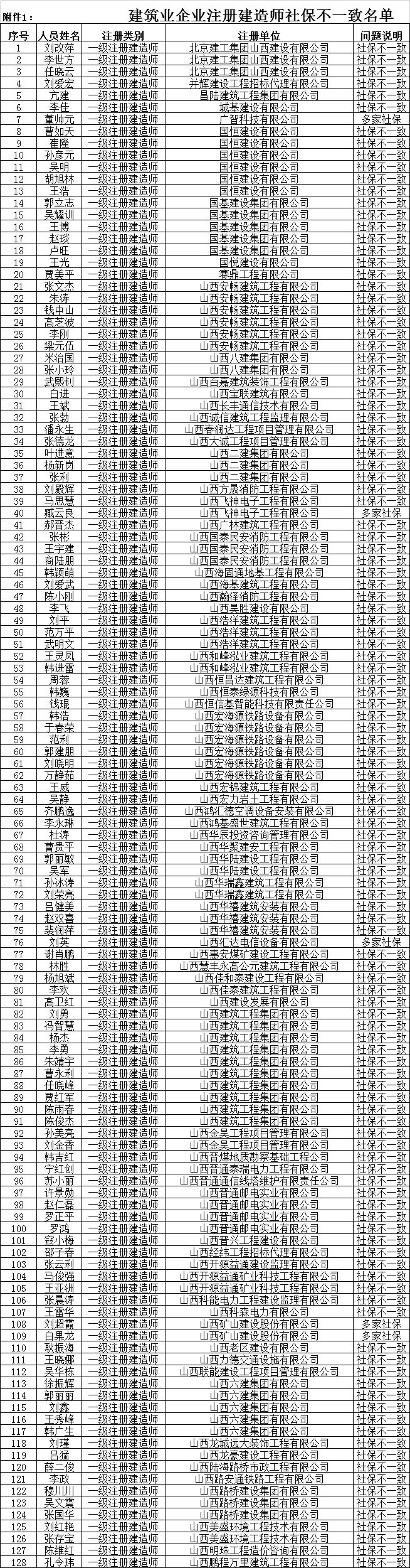 国企员工、公务员上榜,两地曝光3099人“挂证”!全国第四批“挂证”名单已下发 国企员工、公务员上榜,两地曝光3099人“挂证”!全国第四批“挂证”名单已下发