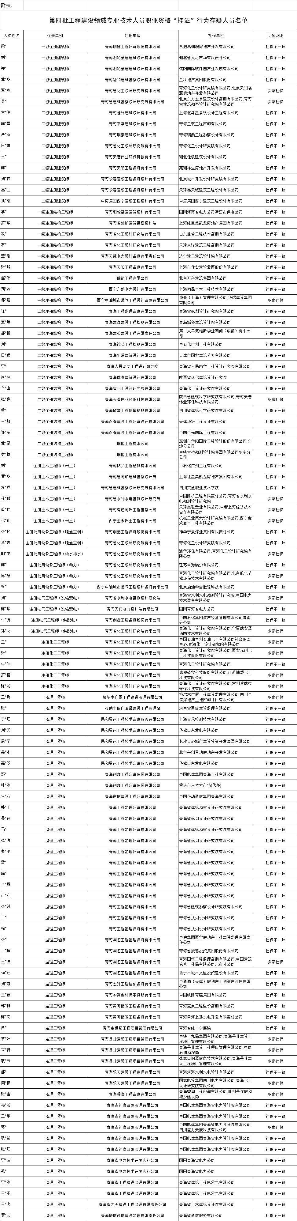国企员工、公务员上榜,两地曝光3099人“挂证”!全国第四批“挂证”名单已下发 国企员工、公务员上榜,两地曝光3099人“挂证”!全国第四批“挂证”名单已下发