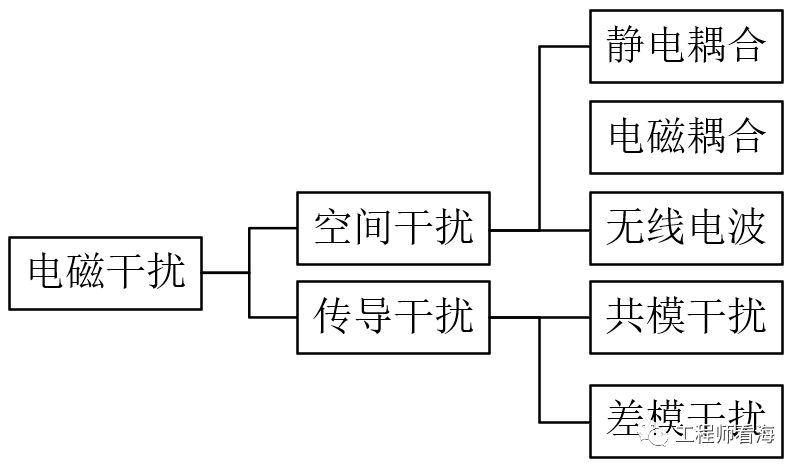 快來看看！傳導干擾與手機常見EMC處理措施的圖1