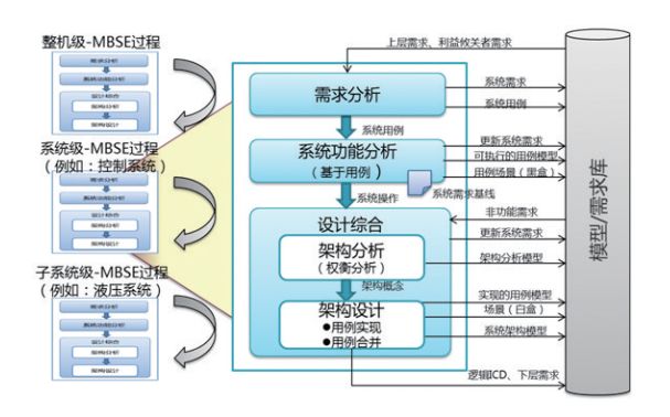 MBSE:基于模型的系统工程在航空发动机控制设计中的应用的图3