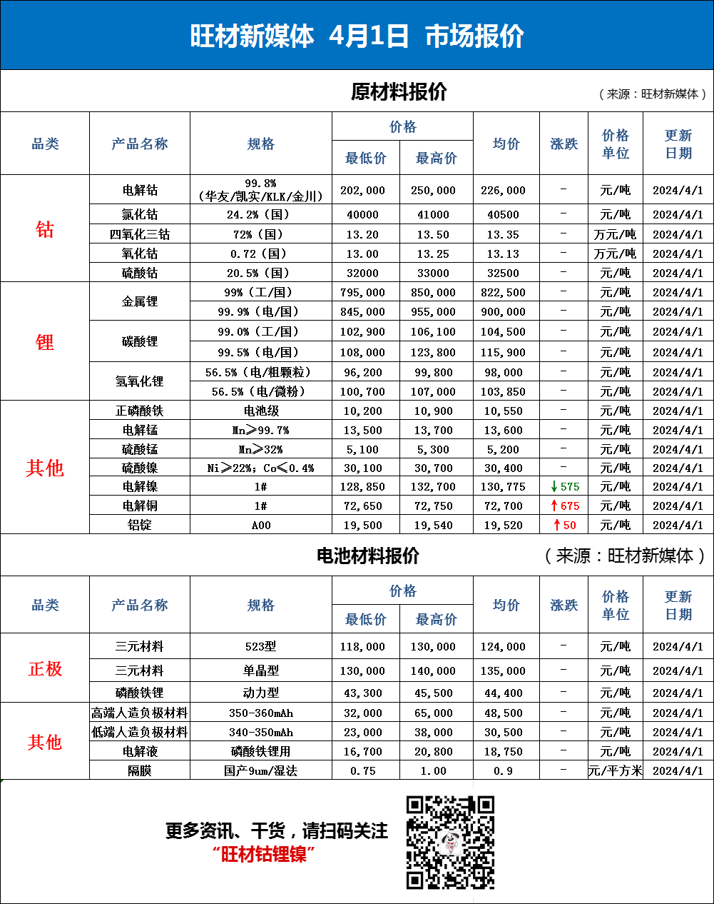 旺材新媒体4月1日钴锂镍行情报价