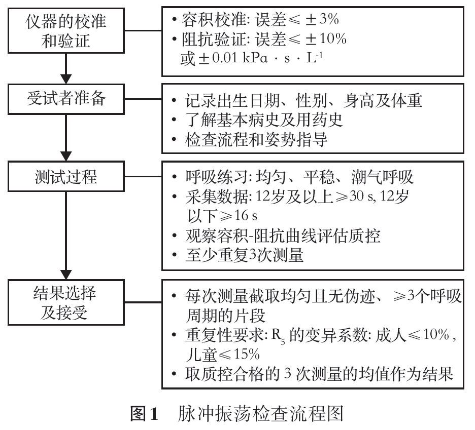 肺部用什么仪器检查肺功能检查技术规范—脉冲振荡技术检查_https://www.jmylbn.com_新闻资讯_第4张