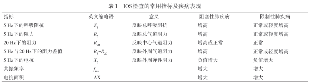 肺部用什么仪器检查肺功能检查技术规范—脉冲振荡技术检查_https://www.jmylbn.com_新闻资讯_第6张