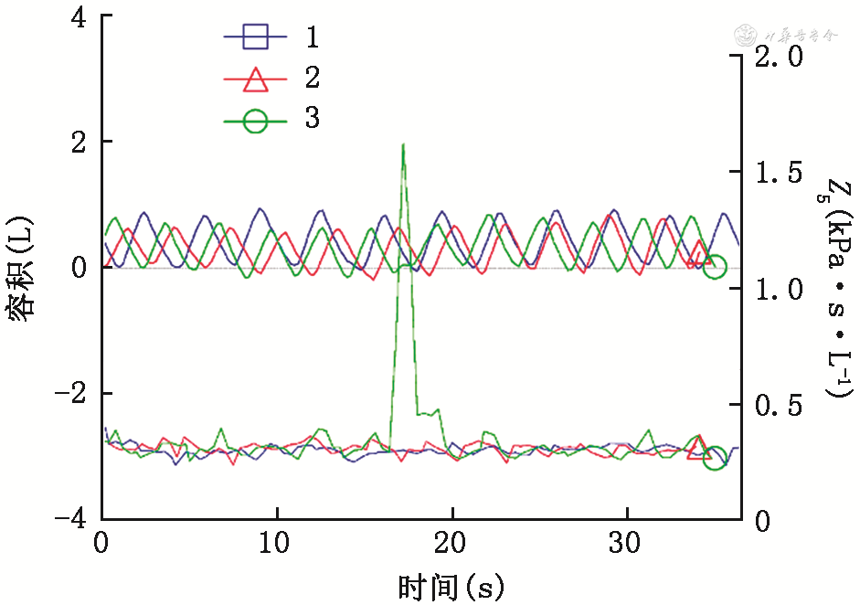 肺部用什么仪器检查肺功能检查技术规范—脉冲振荡技术检查_https://www.jmylbn.com_新闻资讯_第7张