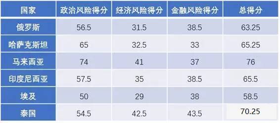 泰国在  一带一路  下房产投资优势不断攀升,租金回报已远超中国!