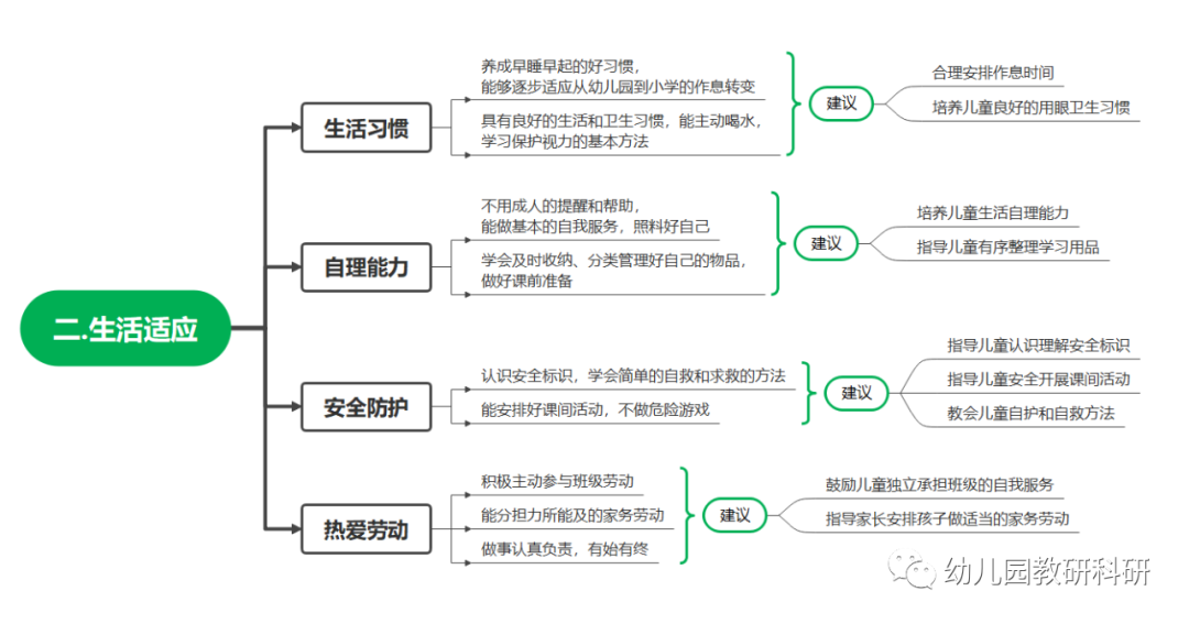 【思维导图】图解教育部幼小衔接指导意见及入学准备入学适应指导