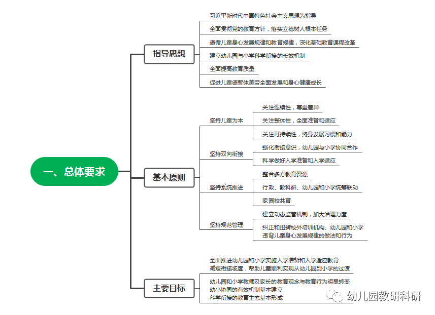 【思维导图】图解教育部幼小衔接指导意见及入学准备入学适应指导