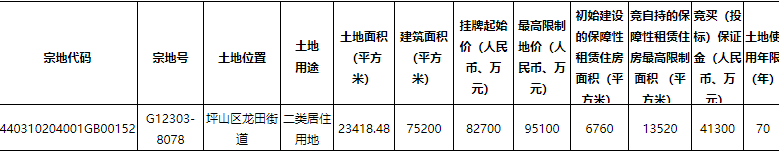 21家房企报名！深圳今年*轮土拍即将开幕！