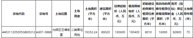 21家房企报名！深圳今年*轮土拍即将开幕！