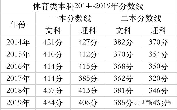 甘肃舞蹈艺考过线分数_2019舞蹈理科艺考生分数线_艺考生过线分数