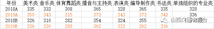 艺考生过线分数_2019舞蹈理科艺考生分数线_甘肃舞蹈艺考过线分数