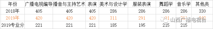 2019舞蹈理科艺考生分数线_艺考生过线分数_甘肃舞蹈艺考过线分数