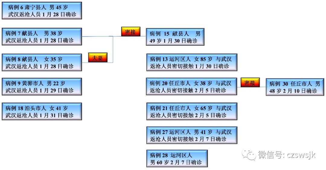 沧州疫情轨迹