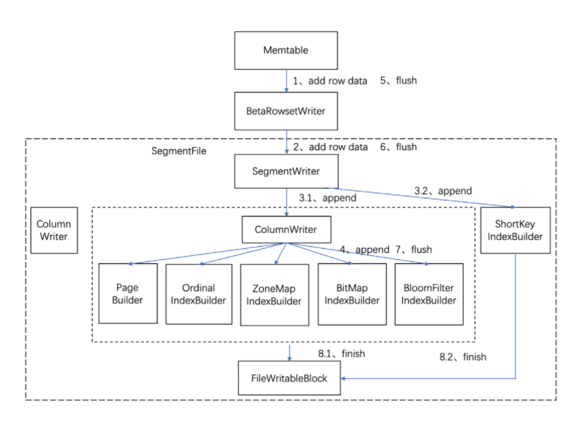 3. Doris 读写流程 - 图4