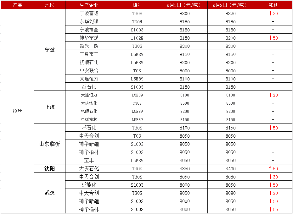 利好接踵而来，塑料市场涨势不可逆  第4张
