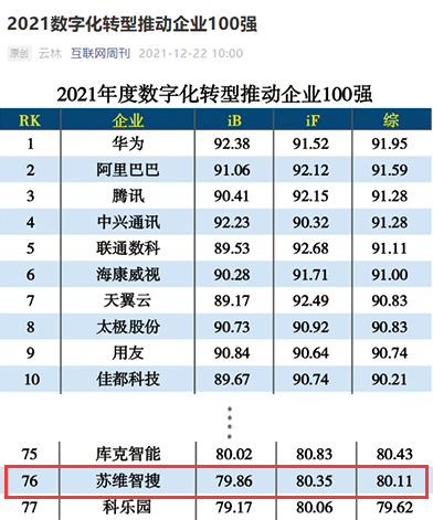 苏维智搜荣获“2021数字化转型推动企业100强”