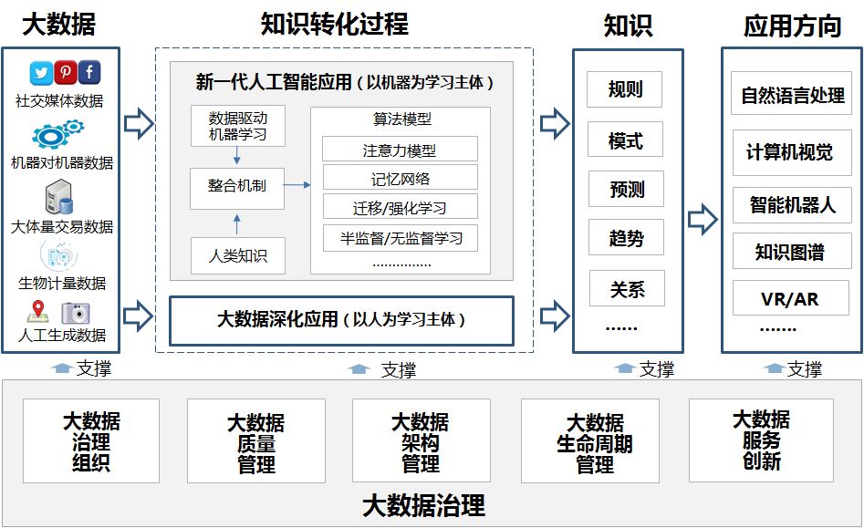 大資料治理：支撐新一代AI應用落地的基石