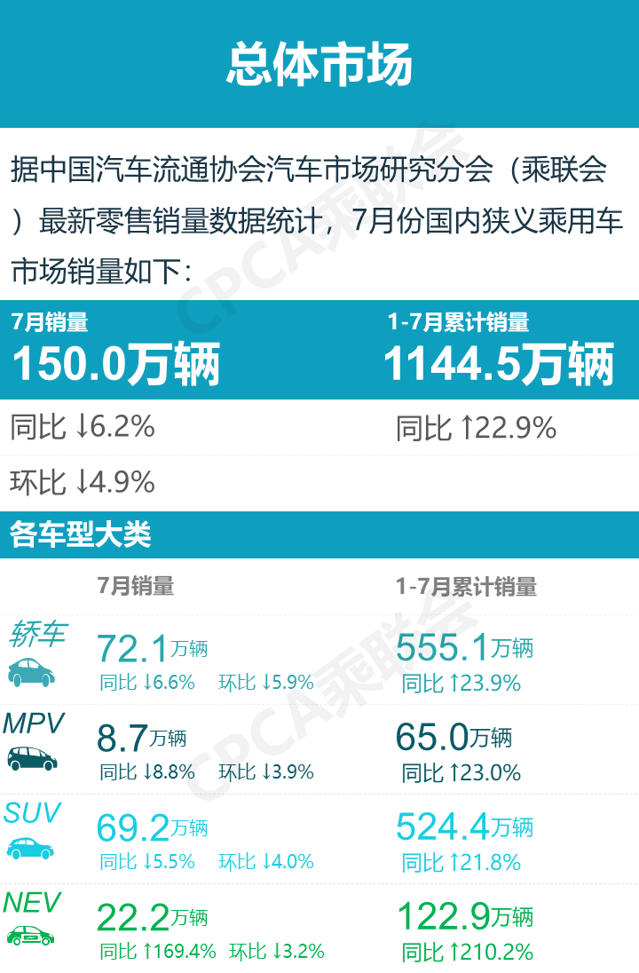 比亚迪销量翻倍 特斯拉不再嚣张 7月新车销量出炉 车主指南 微信公众号文章阅读 Wemp