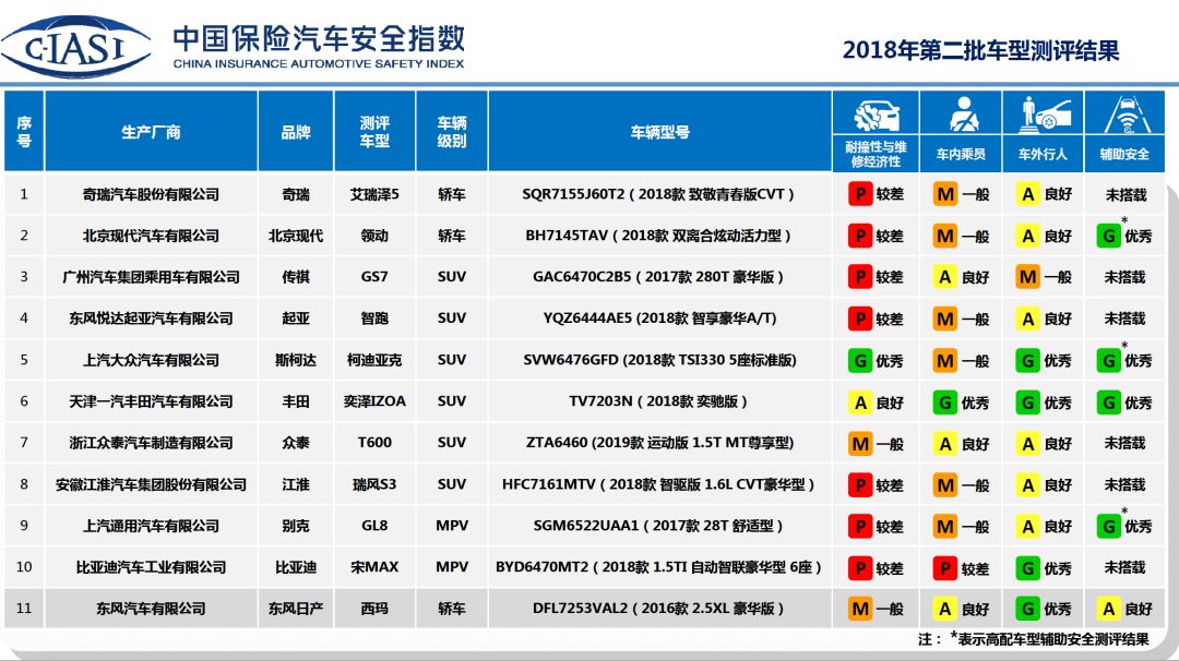 第二批碰撞測試慘不忍睹，比亞迪宋MAX墊底 汽車 第11張