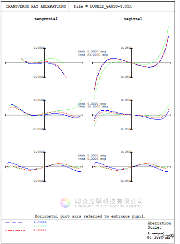 OpTaliX 光學成像與照明設計軟件的圖2