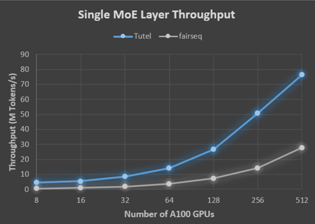 微软发布高性能 MoE 库 Tutel，针对大规模 DNN 模型开发提速