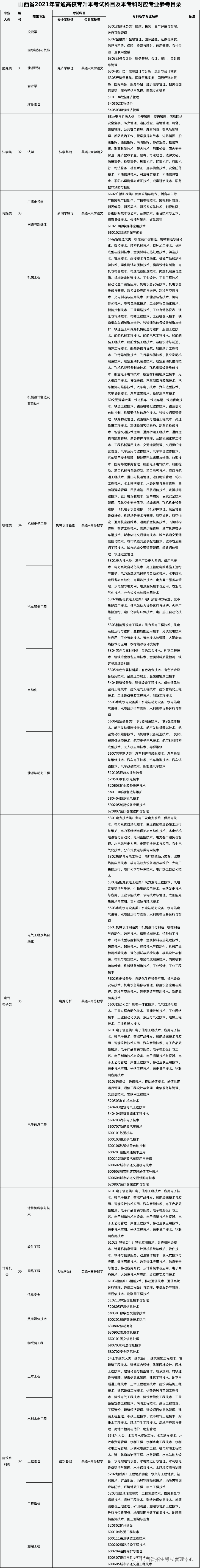 关于做好2021年普通高校专升本选拔考试工作的通知-小默在职场