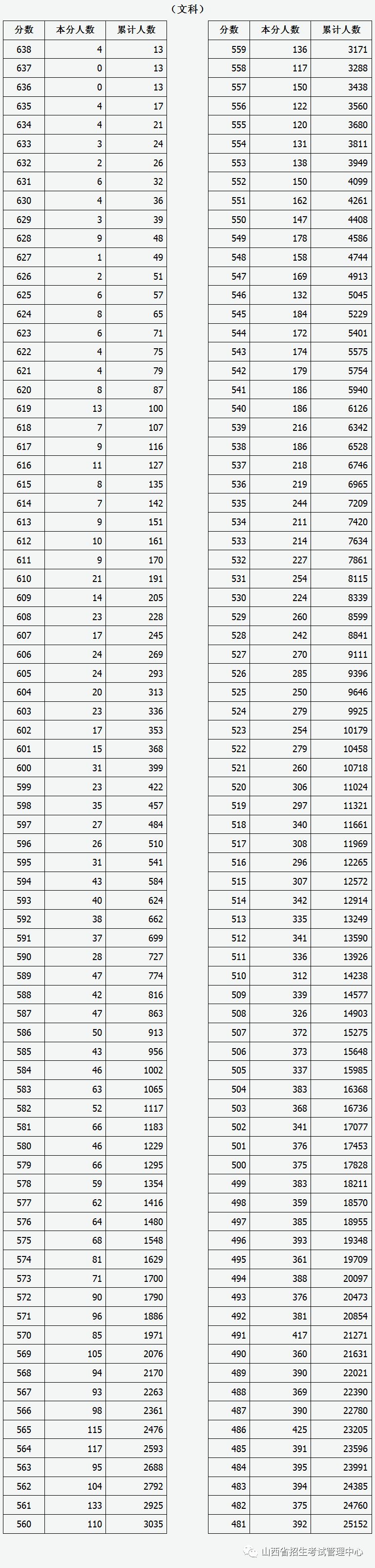 202年山西省高考分数线_2920年山西高考分数线_山西省省高考分数线2024