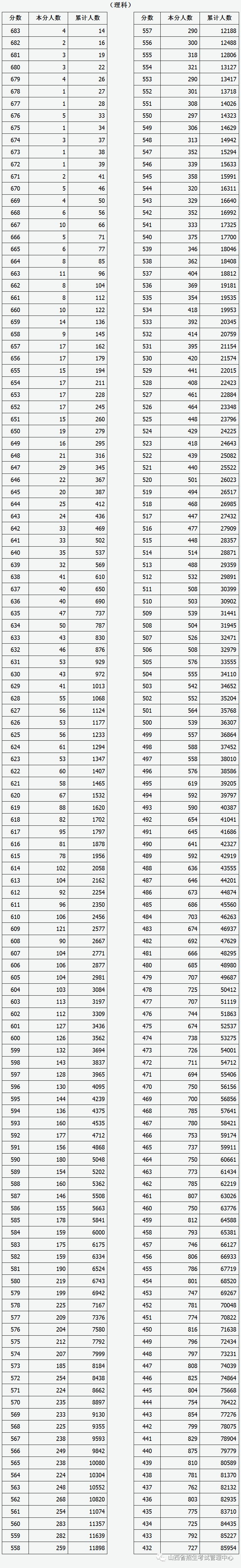 2920年山西高考分数线_山西省省高考分数线2024_202年山西省高考分数线