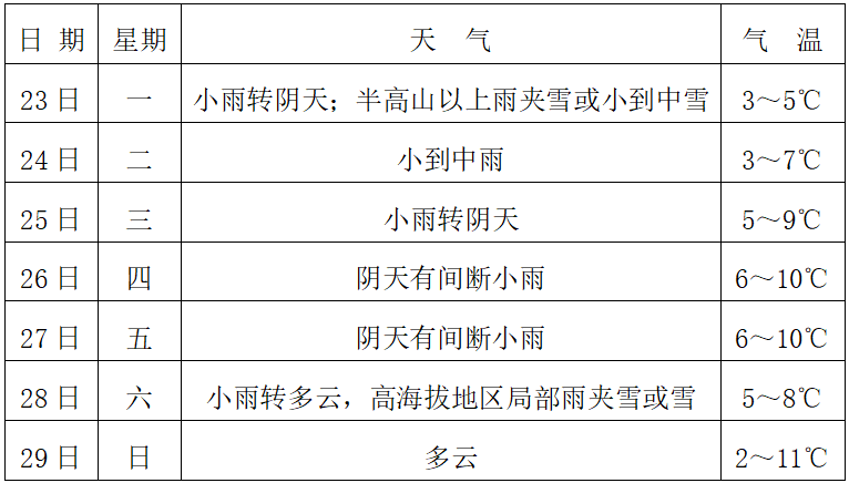 宜昌百里荒天气预报