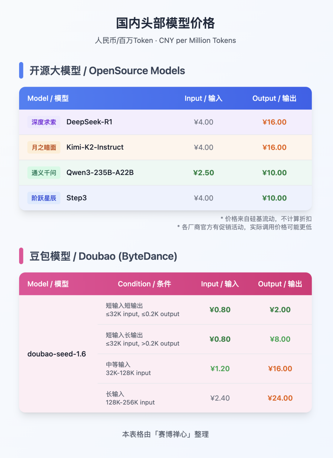 国内各家的模型价格（人民币计价）