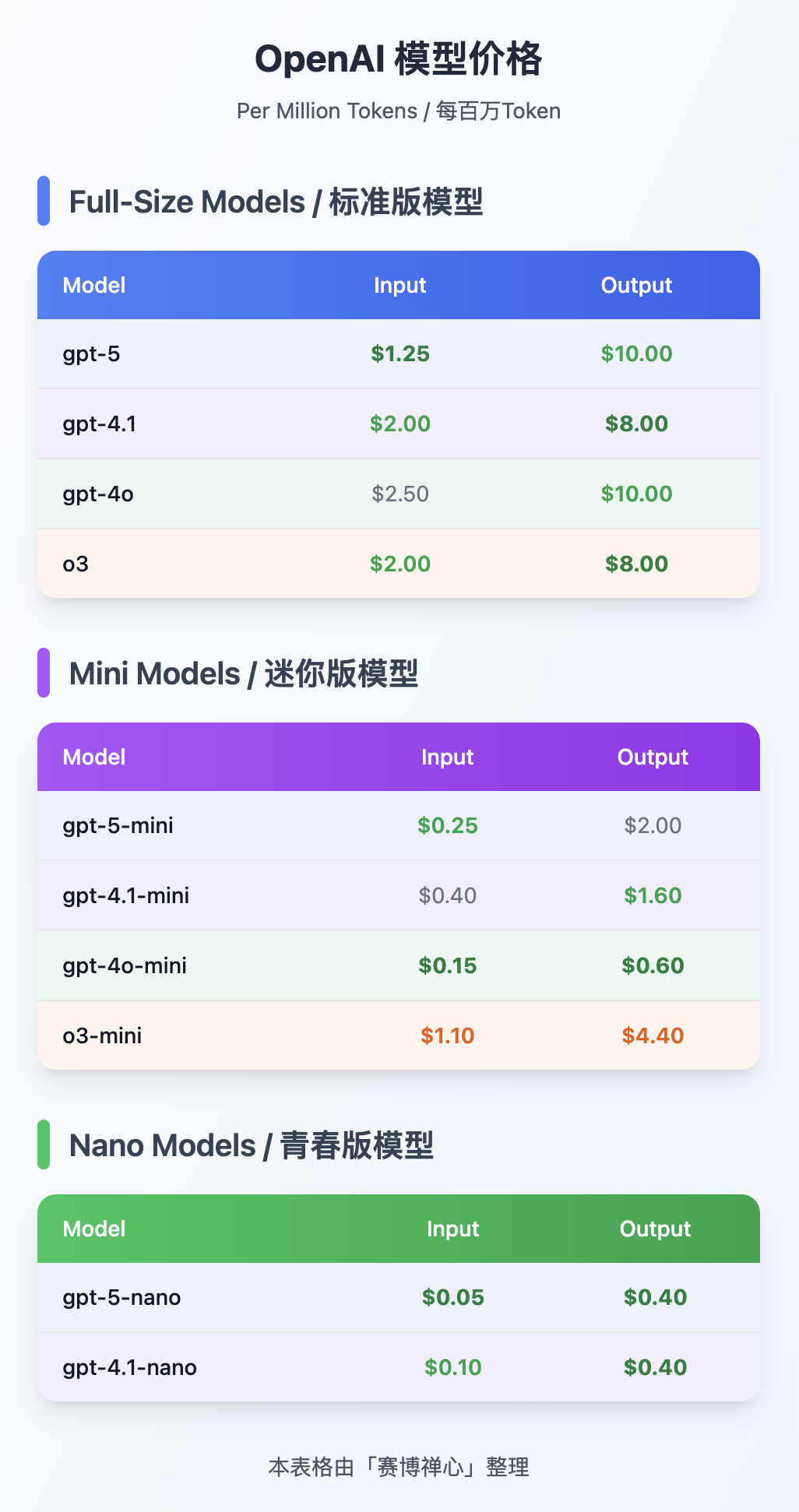 OpenAI 家的模型价格（美元计价）