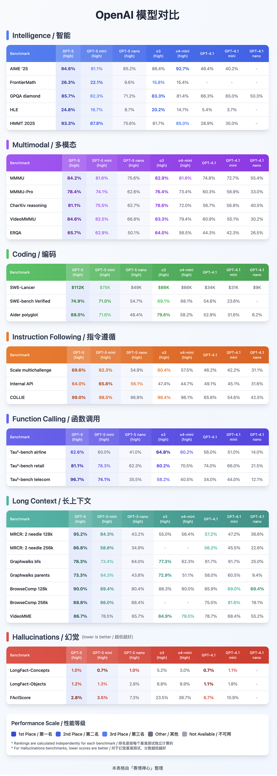 跑分信息，良心整理