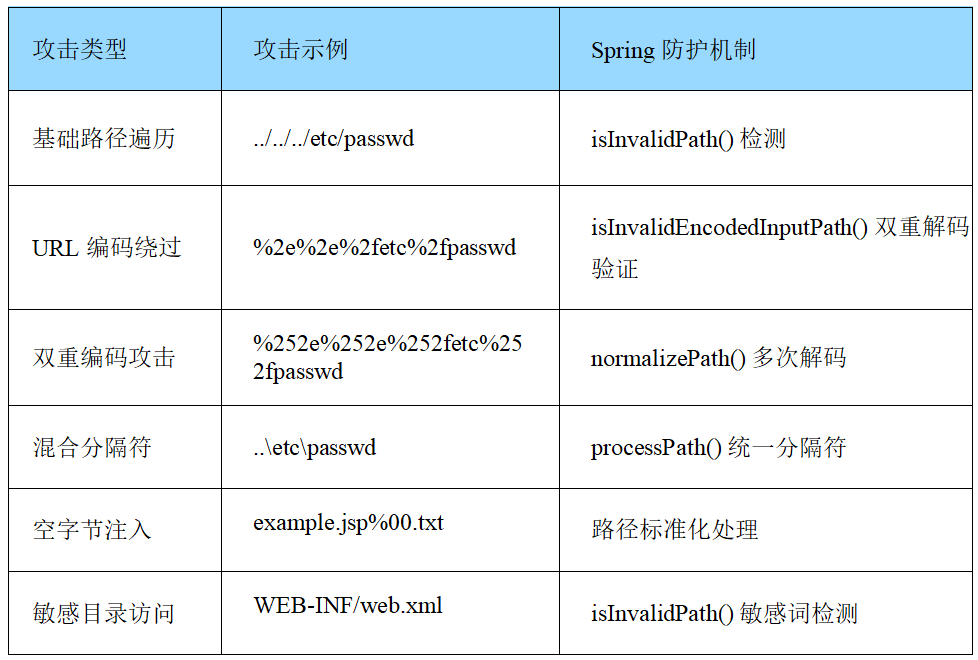 Spring Framework目录遍历漏洞技术修复思路对Web应用开发安全的启示 - 信息安全知识库