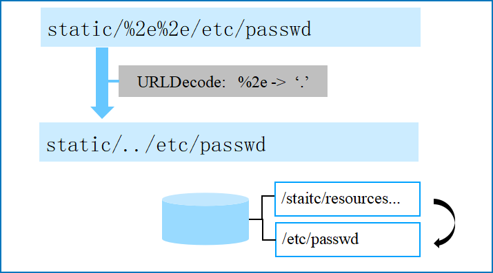 Spring Framework目录遍历漏洞技术修复思路对Web应用开发安全的启示 - 信息安全知识库