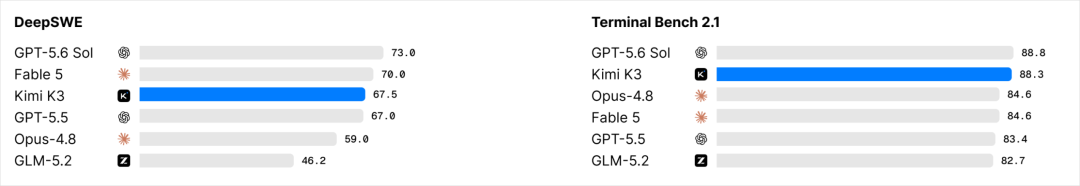 Kimi K3 2。8万亿参数大模型正式发布 7月27日全面开源 性能对标GPT-5。6