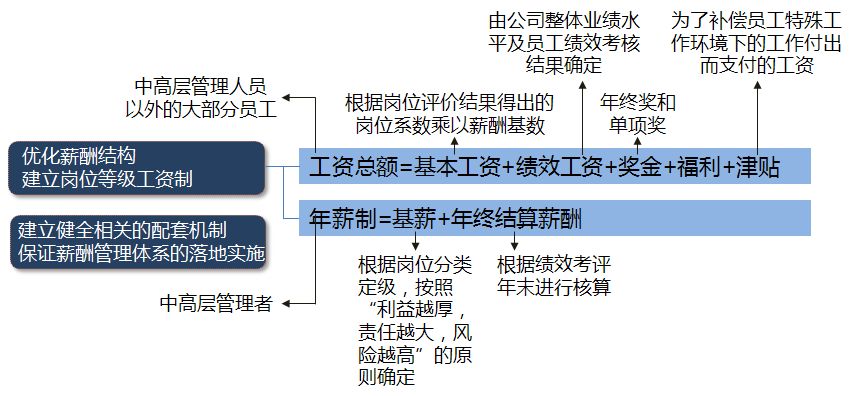 【項目紀實】某零售企業薪酬制度改革項目紀實 職場 第4張