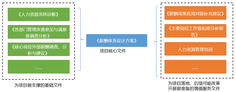 【項目紀實】某航空公司客服中心薪酬體系項目紀實 職場 第6張