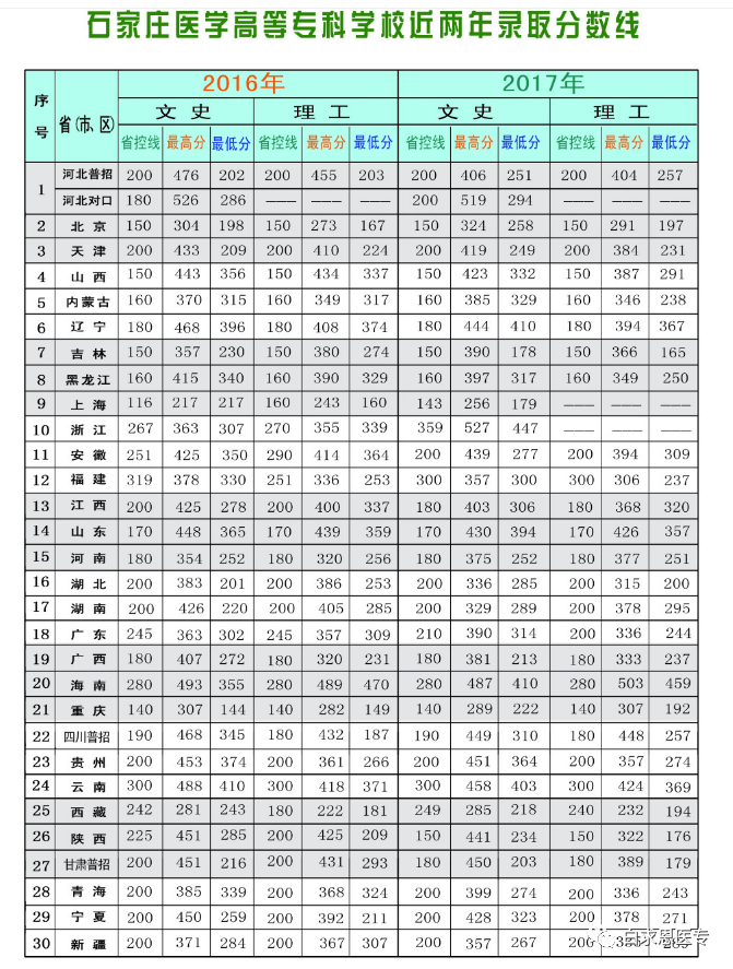 石家庄医学高等专科高考分数线_2023年石家庄医学高等专科学校怎么样录取分数线_2023年石家庄医学高等专科学校怎么样录取分数线