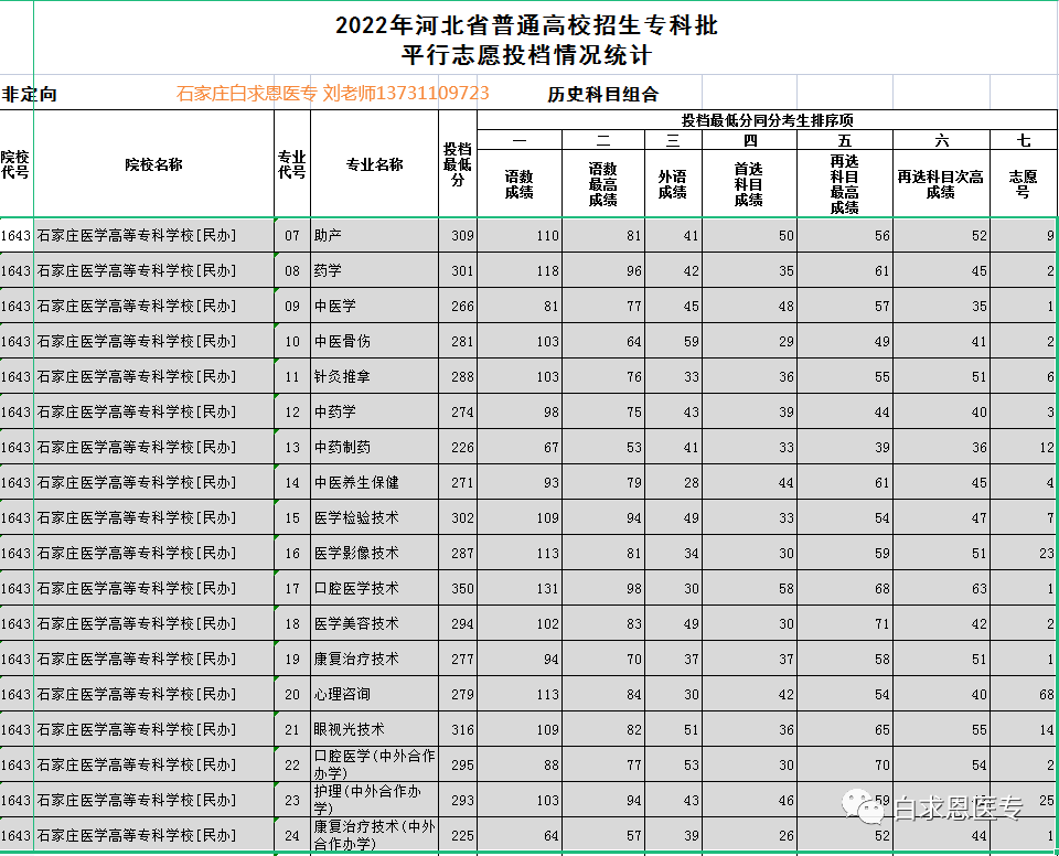 2023年石家庄医学高等专科学校怎么样录取分数线_石家庄医学高等专科高考分数线_2023年石家庄医学高等专科学校怎么样录取分数线