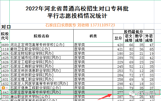 2023年石家庄医学高等专科学校怎么样录取分数线_石家庄医学高等专科高考分数线_2023年石家庄医学高等专科学校怎么样录取分数线