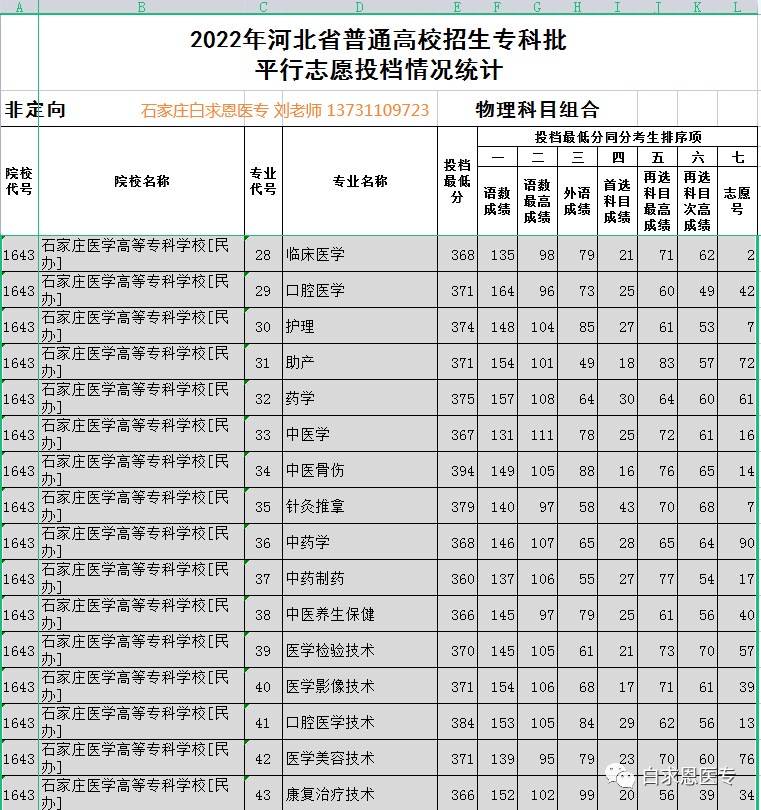 石家庄医学高等专科高考分数线_2023年石家庄医学高等专科学校怎么样录取分数线_2023年石家庄医学高等专科学校怎么样录取分数线