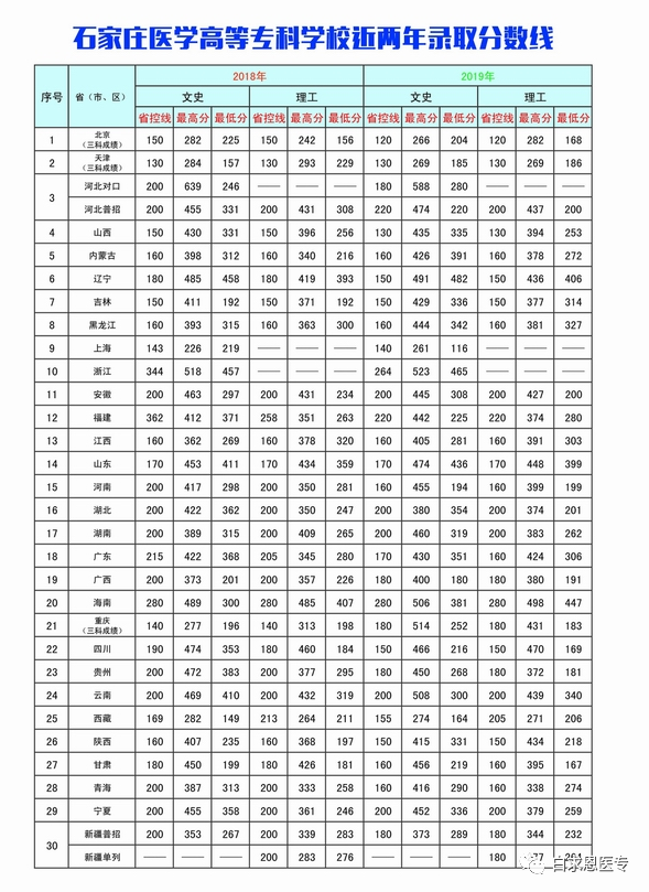 2023年石家庄医学高等专科学校怎么样录取分数线_石家庄医学高等专科高考分数线_2023年石家庄医学高等专科学校怎么样录取分数线