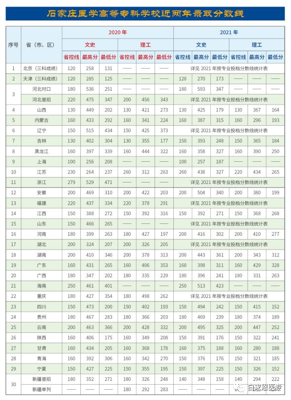 石家庄医学高等专科高考分数线_2023年石家庄医学高等专科学校怎么样录取分数线_2023年石家庄医学高等专科学校怎么样录取分数线