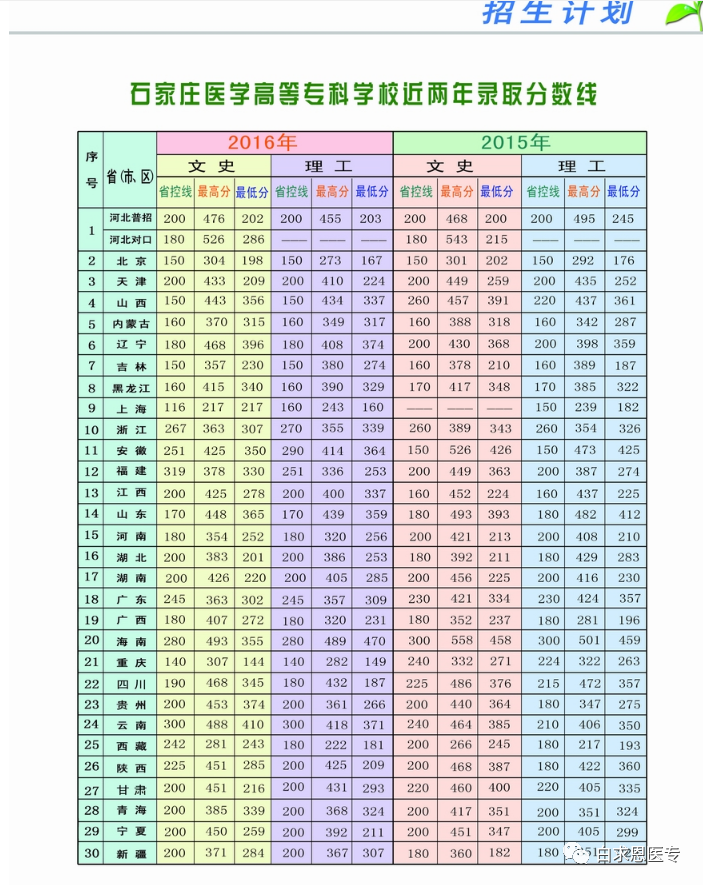 石家庄医学高等专科高考分数线_2023年石家庄医学高等专科学校怎么样录取分数线_2023年石家庄医学高等专科学校怎么样录取分数线