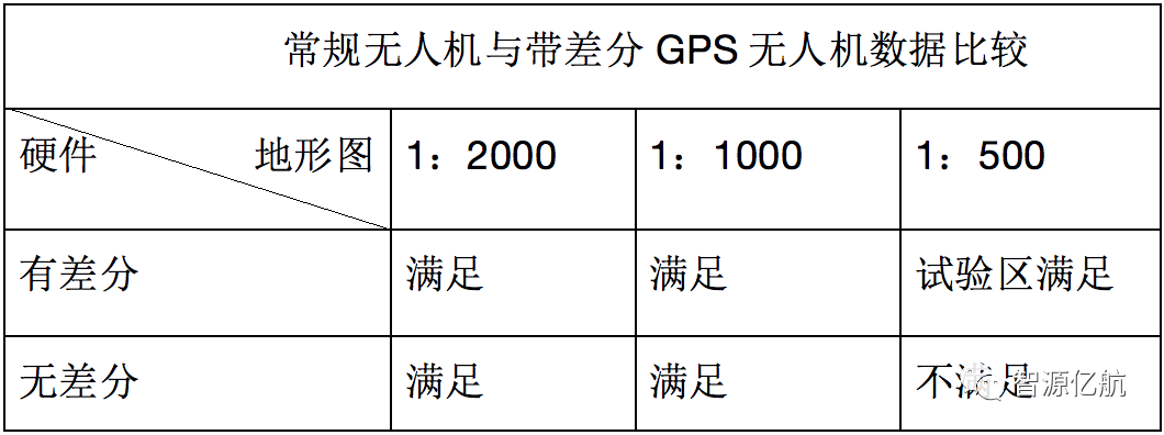 三分鐘帶您了解無人機測繪差分技術的圖1